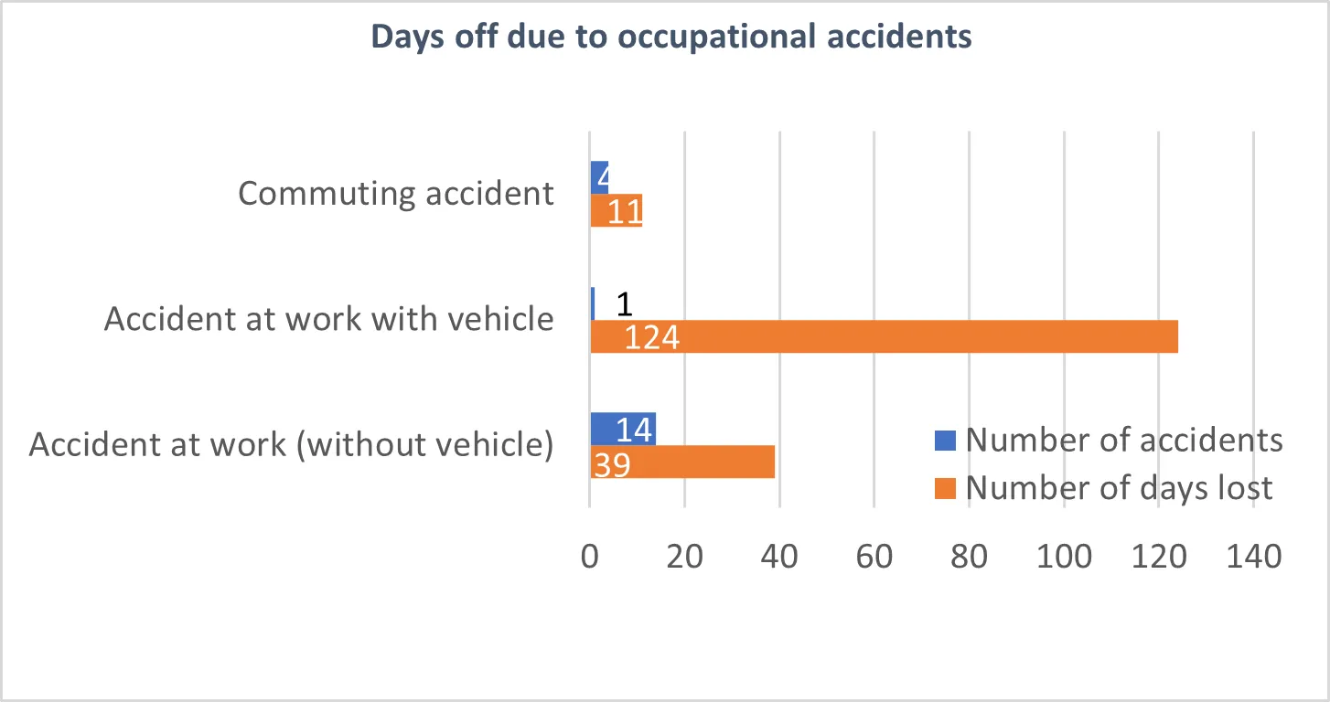 Days off due to occupational accidents