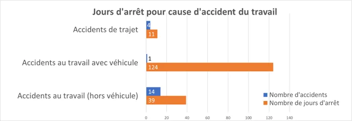 Jours d'arret pour cause d'accident du travail