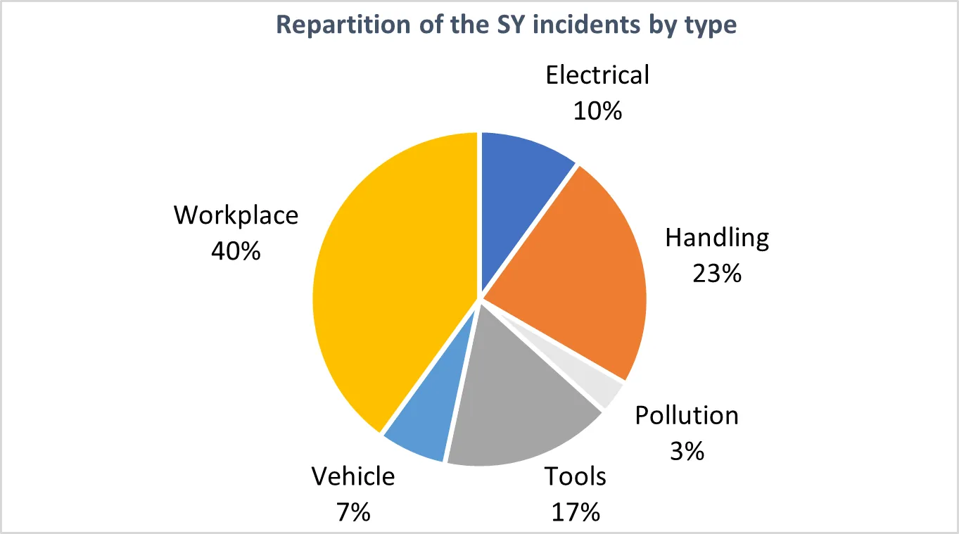 Accident statistics in the SY department in 2022 / Statistiques des accidents survenus dans le département SY en 2022