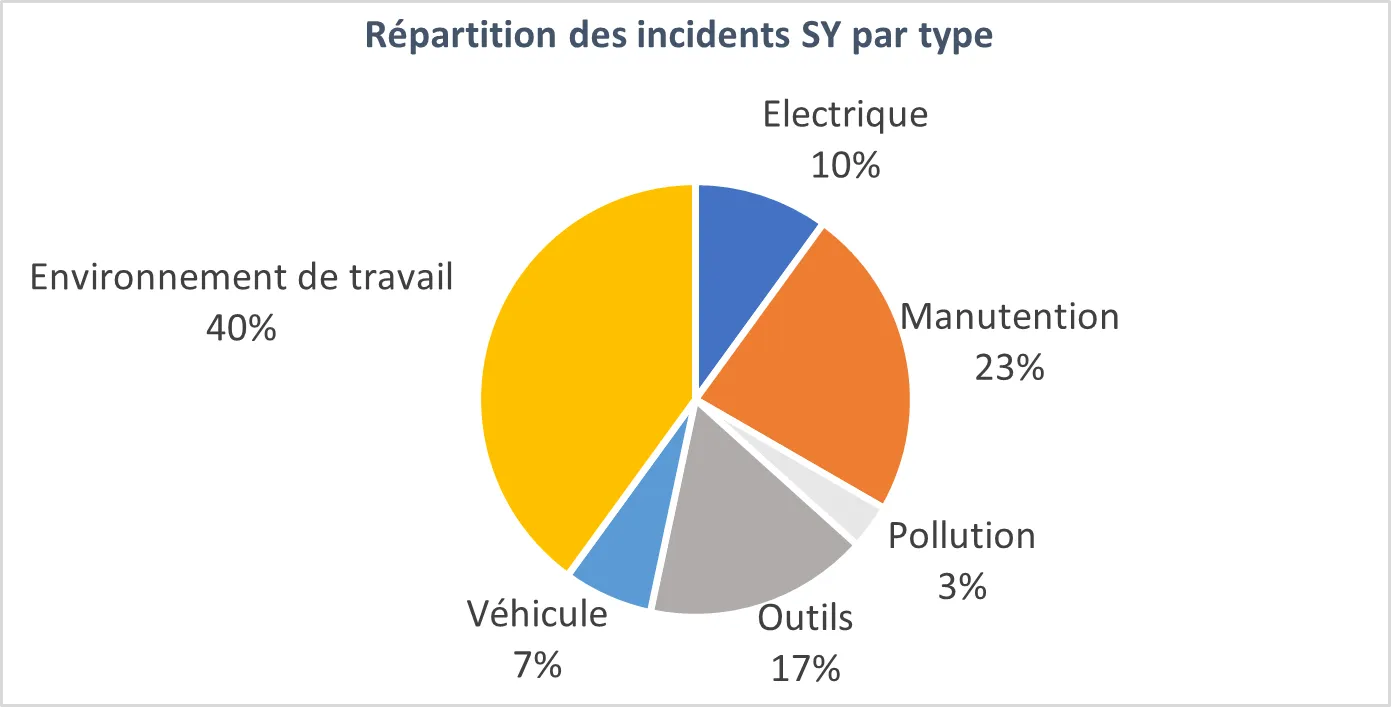 Repartition des incidents SY par type