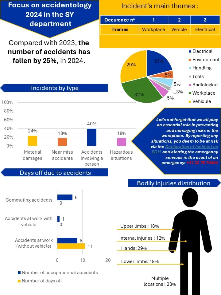 Focus on accidentology 2024 in the SY Department